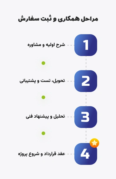 مراحل همکاری و ثبت سفارش با آروین تاو: ۱. شرح اولیه و مشاوره، ۲. تحلیل و پیشنهاد فنی، ۳. عقد قرارداد و شروع پروژه، ۴. تحویل، تست و پشتیبانی